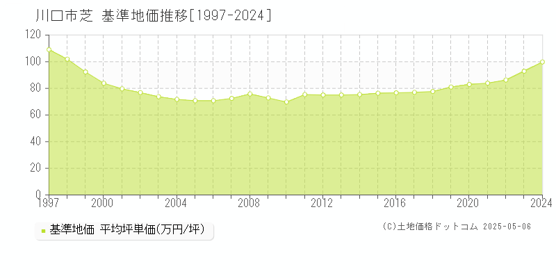 芝(川口市)の基準地価推移グラフ(坪単価)[1997-2024年]