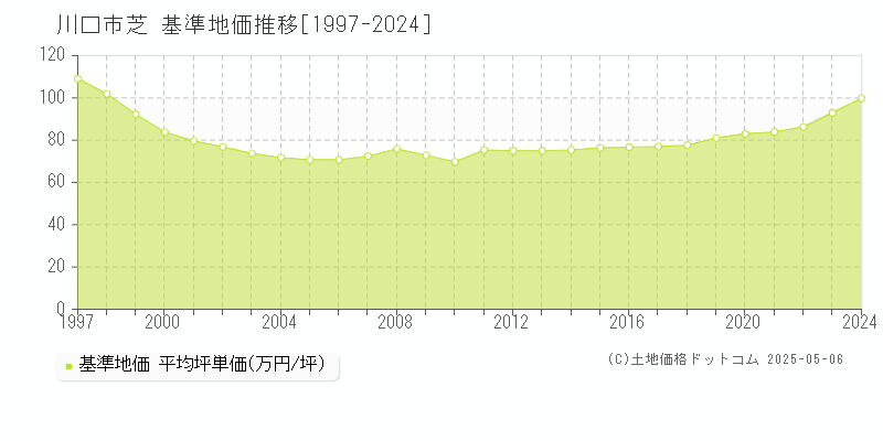 川口市芝の基準地価推移グラフ 