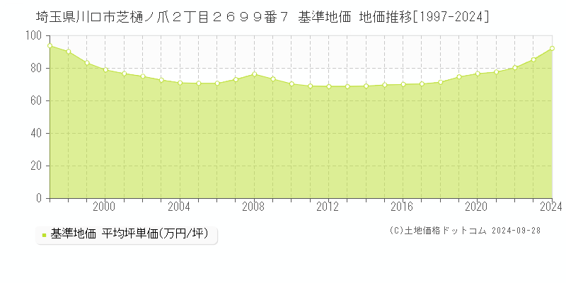 埼玉県川口市芝樋ノ爪２丁目２６９９番７ 基準地価 地価推移[1997-2024]