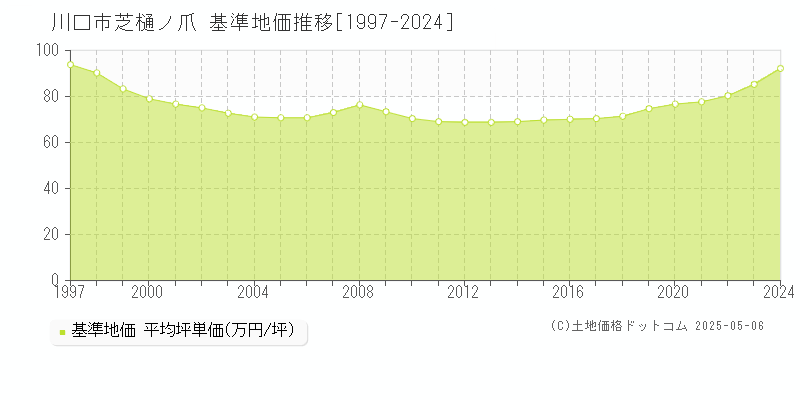 芝樋ノ爪(川口市)の基準地価推移グラフ(坪単価)[1997-2024年]