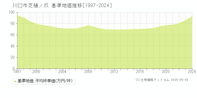 川口市芝樋ノ爪の基準地価推移グラフ 