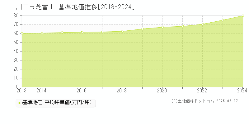 芝富士(川口市)の基準地価推移グラフ(坪単価)[2013-2024年]