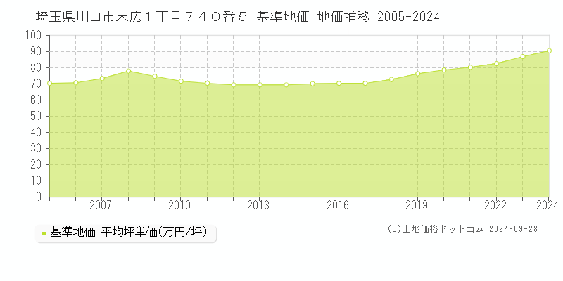 埼玉県川口市末広１丁目７４０番５ 基準地価 地価推移[2005-2024]