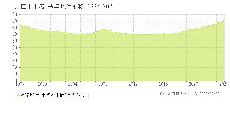 末広(川口市)の基準地価推移グラフ(坪単価)[1997-2024年]