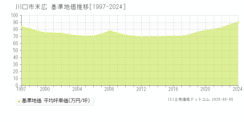 川口市末広の基準地価推移グラフ 