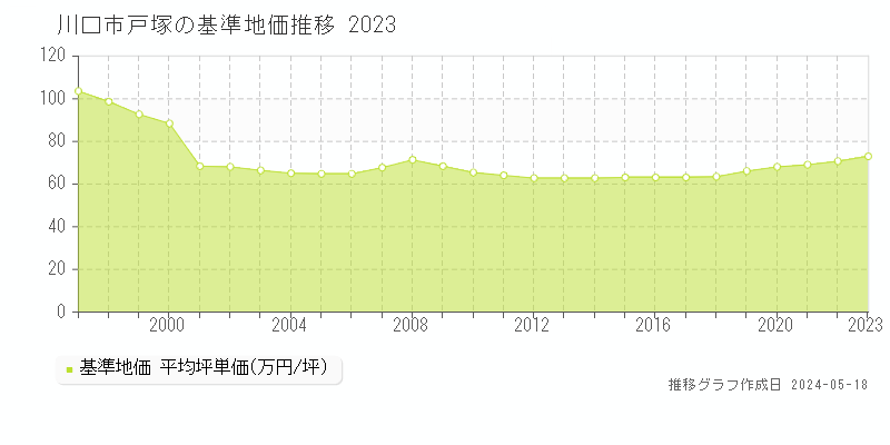 川口市戸塚の基準地価推移グラフ 