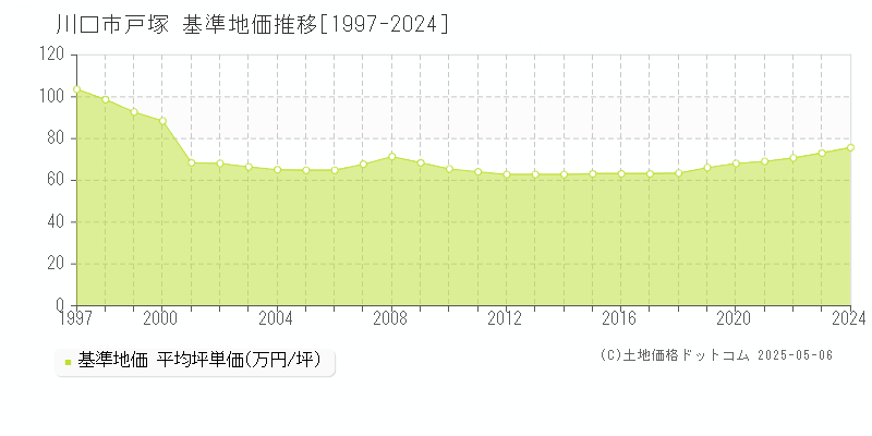 戸塚(川口市)の基準地価推移グラフ(坪単価)[1997-2024年]