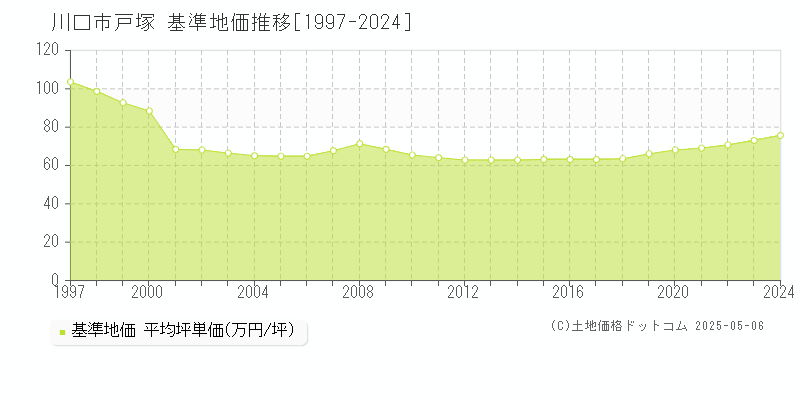 川口市戸塚の基準地価推移グラフ 