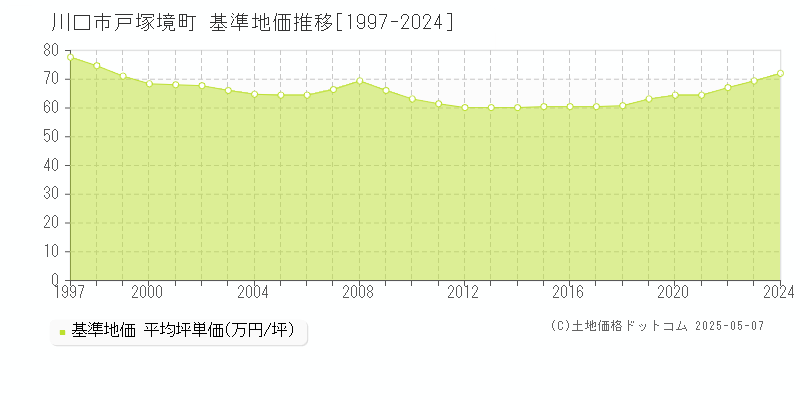 戸塚境町(川口市)の基準地価推移グラフ(坪単価)[1997-2024年]