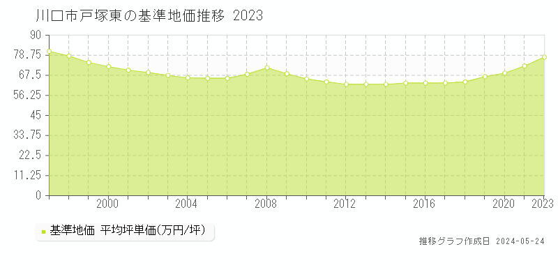 川口市戸塚東の基準地価推移グラフ 
