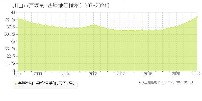 戸塚東(川口市)の基準地価推移グラフ(坪単価)[1997-2024年]