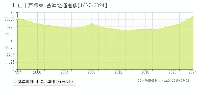 川口市戸塚東の基準地価推移グラフ 