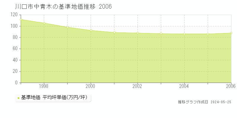 川口市中青木の基準地価推移グラフ 