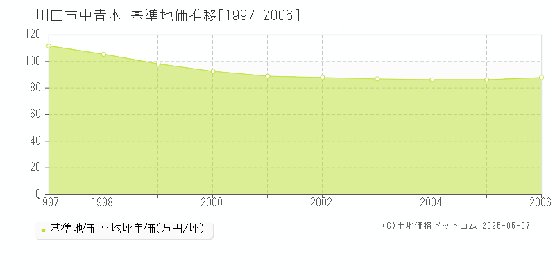 中青木(川口市)の基準地価推移グラフ(坪単価)[1997-2006年]