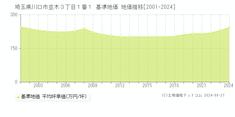 埼玉県川口市並木３丁目１番１ 基準地価 地価推移[2001-2024]
