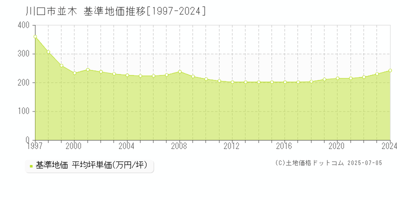 並木(川口市)の基準地価推移グラフ(坪単価)[1997-2024年]