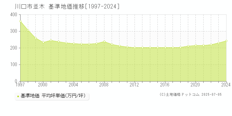 川口市並木の基準地価推移グラフ 