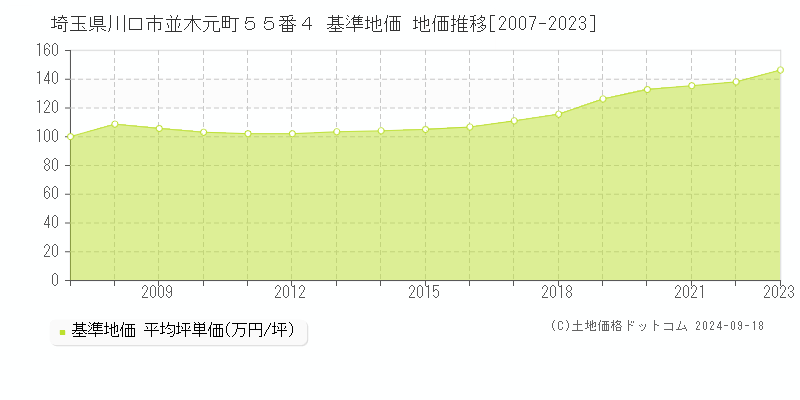 埼玉県川口市並木元町５５番４ 基準地価 地価推移[2007-2024]