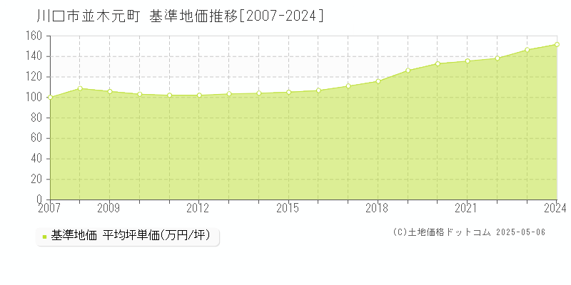 並木元町(川口市)の基準地価推移グラフ(坪単価)[2007-2024年]