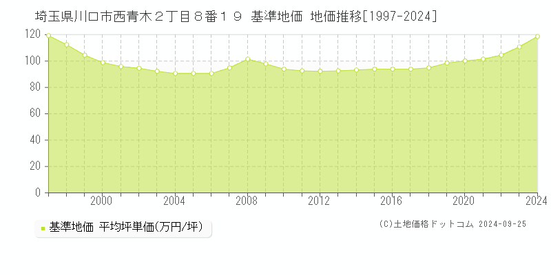 埼玉県川口市西青木２丁目８番１９ 基準地価 地価推移[1997-2024]