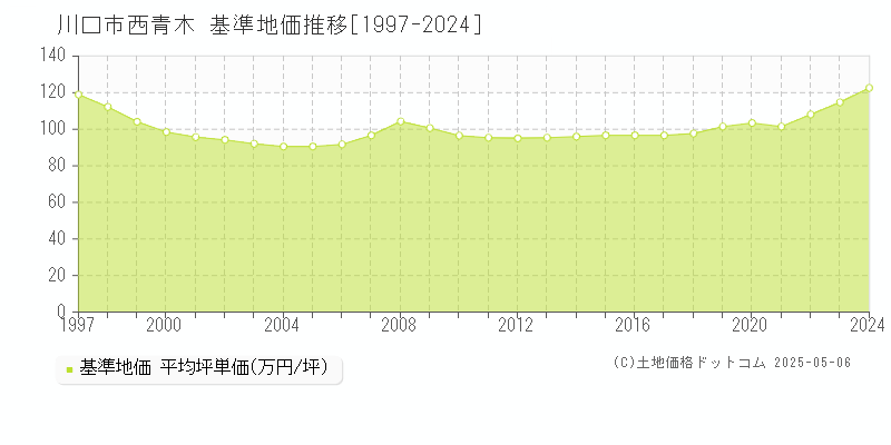 西青木(川口市)の基準地価推移グラフ(坪単価)[1997-2024年]