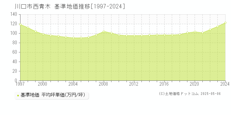 川口市西青木の基準地価推移グラフ 