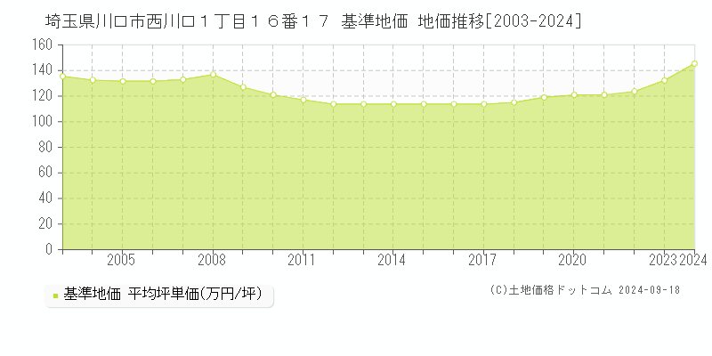 埼玉県川口市西川口１丁目１６番１７ 基準地価 地価推移[2003-2024]