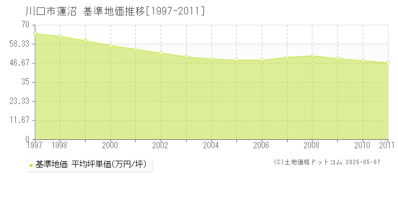蓮沼(川口市)の基準地価推移グラフ(坪単価)[1997-2011年]