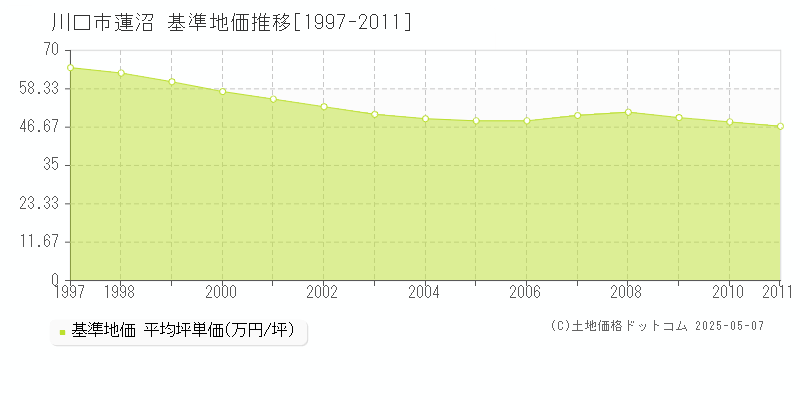 川口市蓮沼の基準地価推移グラフ 