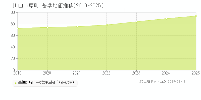 川口市原町の基準地価推移グラフ(坪単価)[2019-2025年]