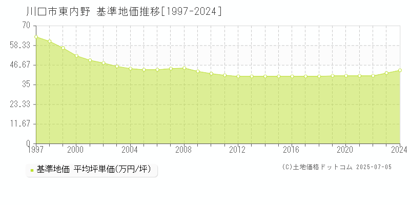 東内野(川口市)の基準地価推移グラフ(坪単価)[1997-2024年]