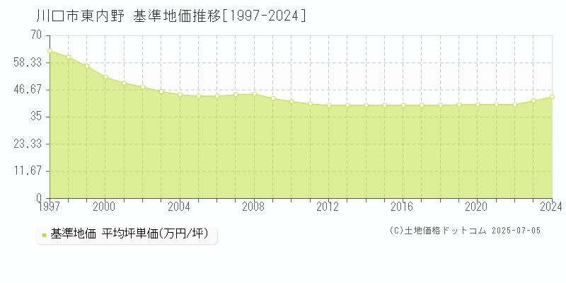 川口市東内野の基準地価推移グラフ 