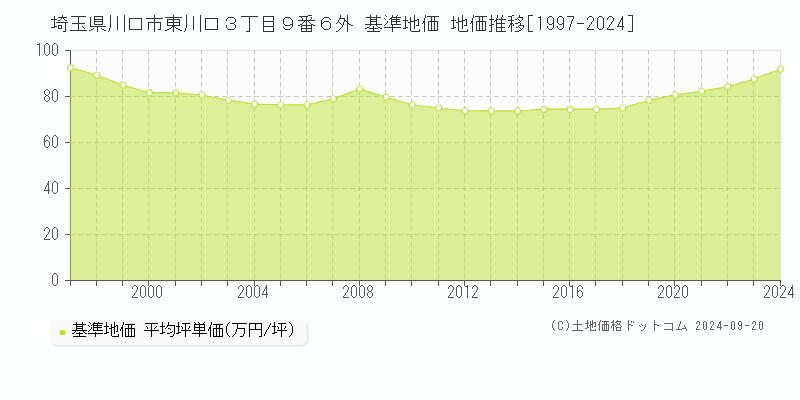 埼玉県川口市東川口３丁目９番６外 基準地価 地価推移[1997-2024]