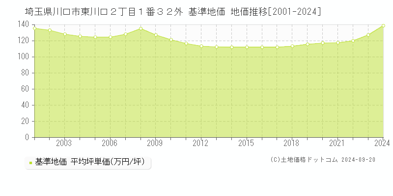埼玉県川口市東川口２丁目１番３２外 基準地価 地価推移[2001-2024]