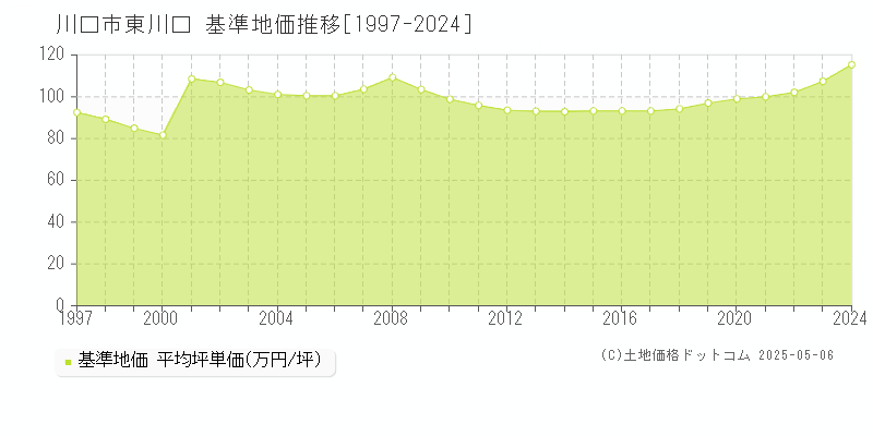 川口市東川口の基準地価推移グラフ 