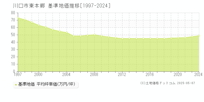 東本郷(川口市)の基準地価推移グラフ(坪単価)[1997-2024年]