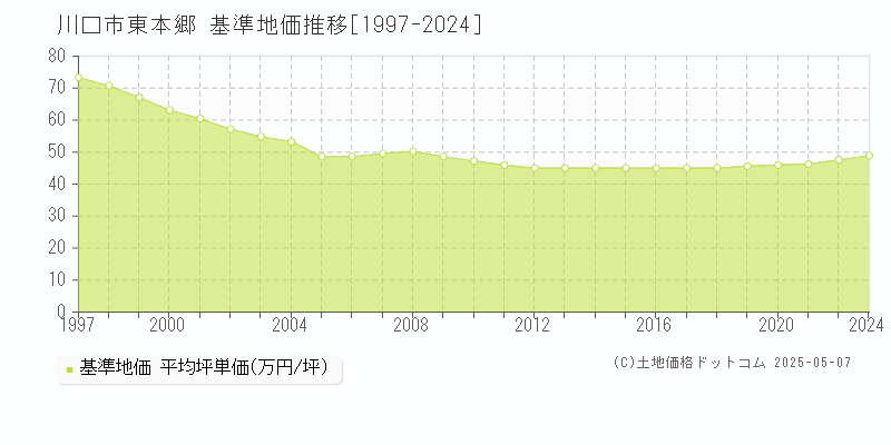 川口市東本郷の基準地価推移グラフ 