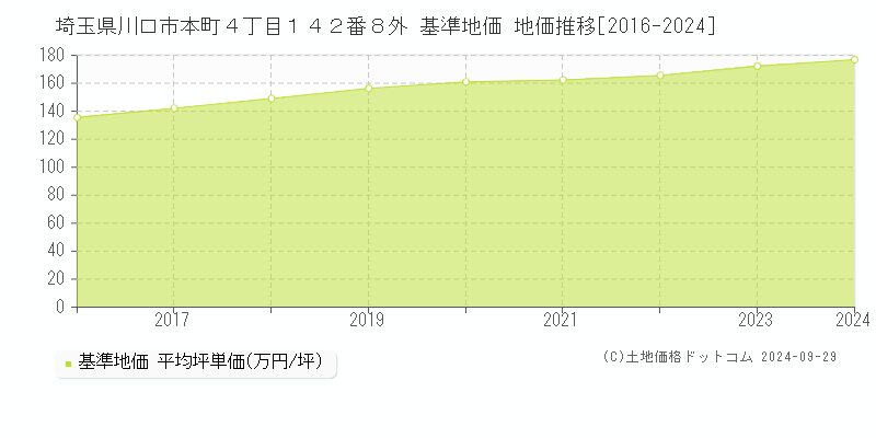 埼玉県川口市本町４丁目１４２番８外 基準地価 地価推移[2016-2024]