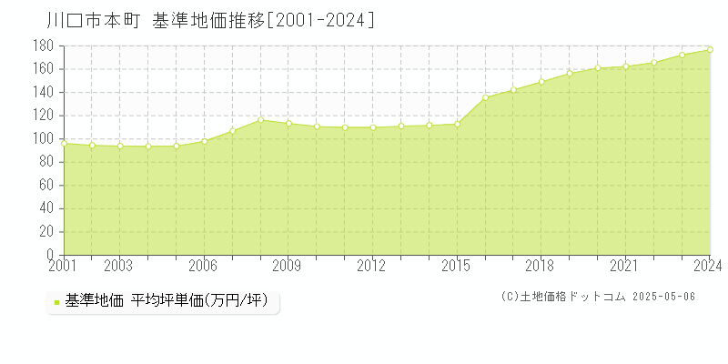 本町(川口市)の基準地価推移グラフ(坪単価)[2001-2024年]