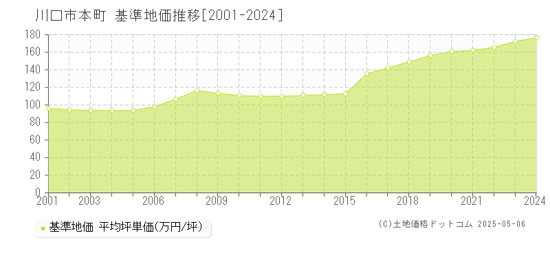 川口市本町の基準地価推移グラフ 