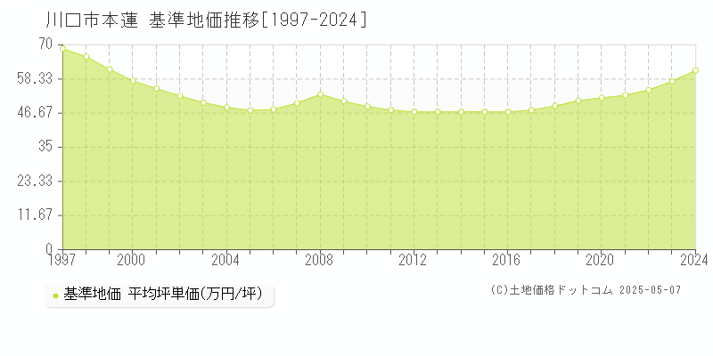 本蓮(川口市)の基準地価推移グラフ(坪単価)[1997-2024年]