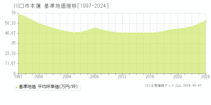 川口市本蓮の基準地価推移グラフ 