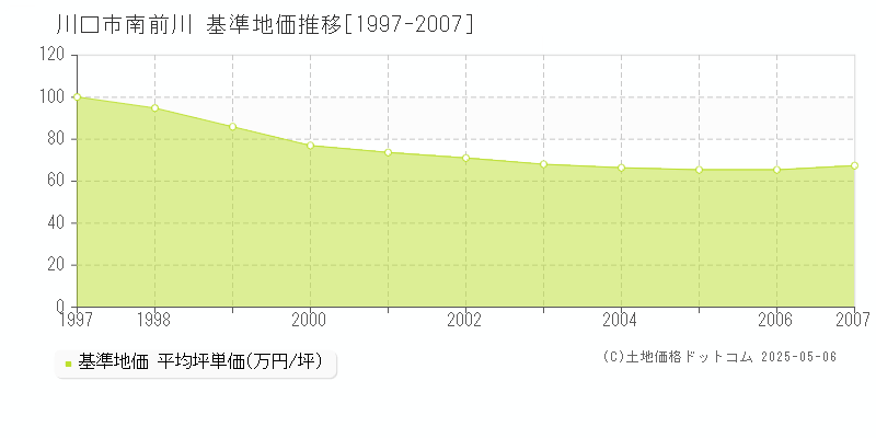 南前川(川口市)の基準地価推移グラフ(坪単価)[1997-2007年]