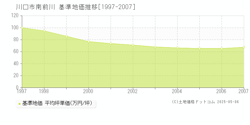 川口市南前川の基準地価推移グラフ 