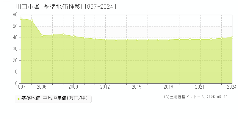 峯(川口市)の基準地価推移グラフ(坪単価)[1997-2024年]