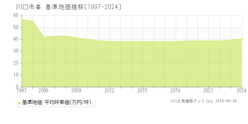 川口市峯の基準地価推移グラフ 