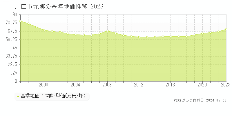 川口市元郷の基準地価推移グラフ 