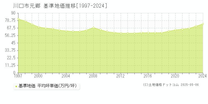 元郷(川口市)の基準地価推移グラフ(坪単価)[1997-2024年]