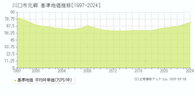 川口市元郷の基準地価推移グラフ 