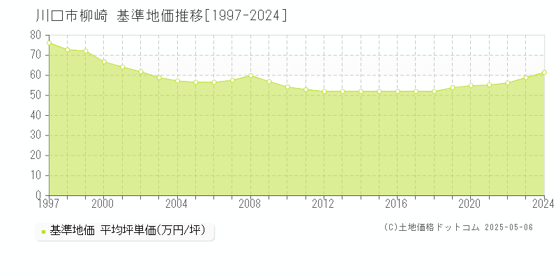 柳崎(川口市)の基準地価推移グラフ(坪単価)[1997-2024年]